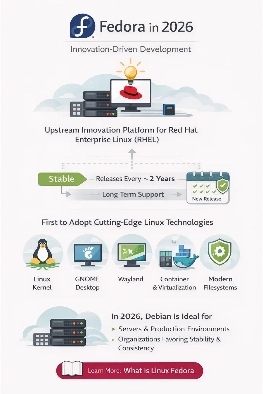Overview of Fedora in 2026