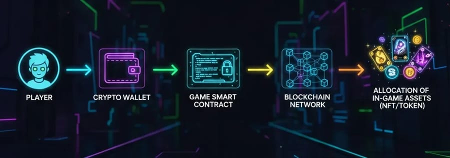 transaction flow diagram