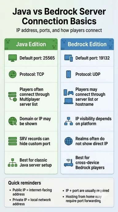 Java vs Bedrock Server Connection Basics