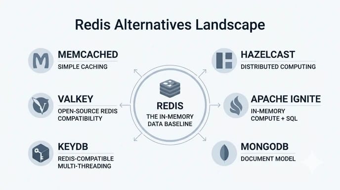 Redis alternatives latency and throughput benchmark infographic Redis alternatives benchmark infographic comparing latency and throughput across Redis, KeyDB, Memcached, and Hazelcast