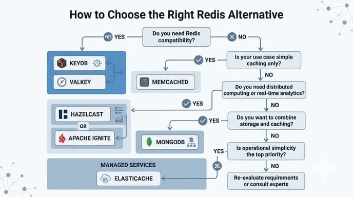How to choose the right Redis alternative flowchart Decision flowchart for choosing the best Redis alternative based on compatibility, caching, analytics, and cost needs