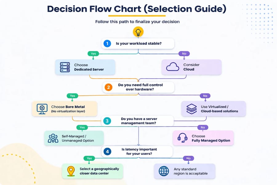 Decision flow chart and final checklist