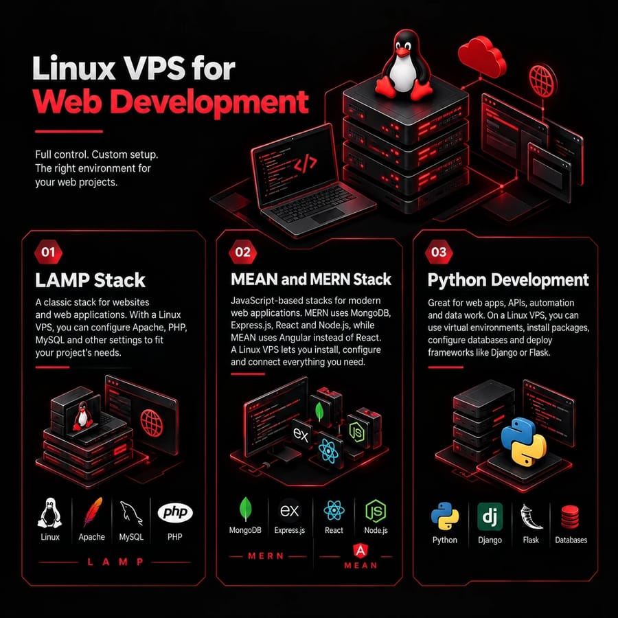 Linux VPS for Web Development