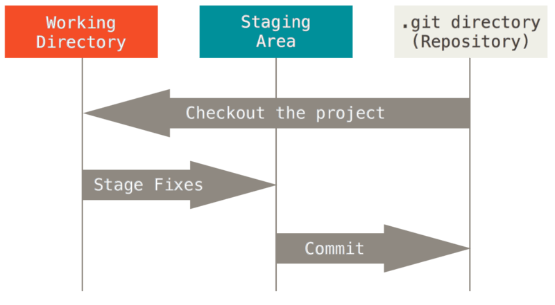 Git Three States Diagram Git Three States Diagram