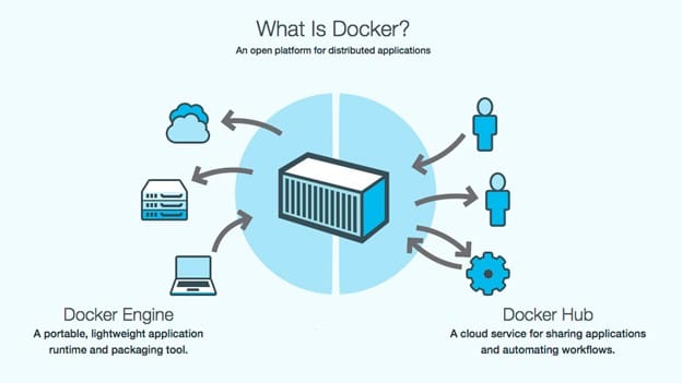 What is Docker and how containerization works in modern software development