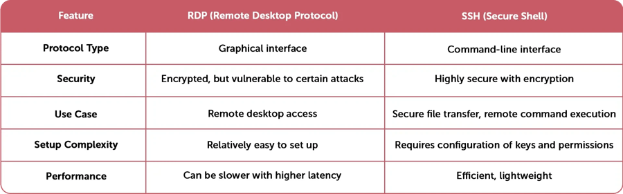 difference-between-rdp-and-ssh