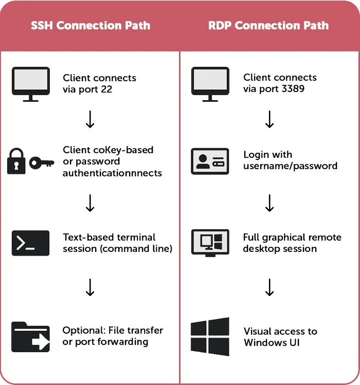 dataFlow RDP and SSH